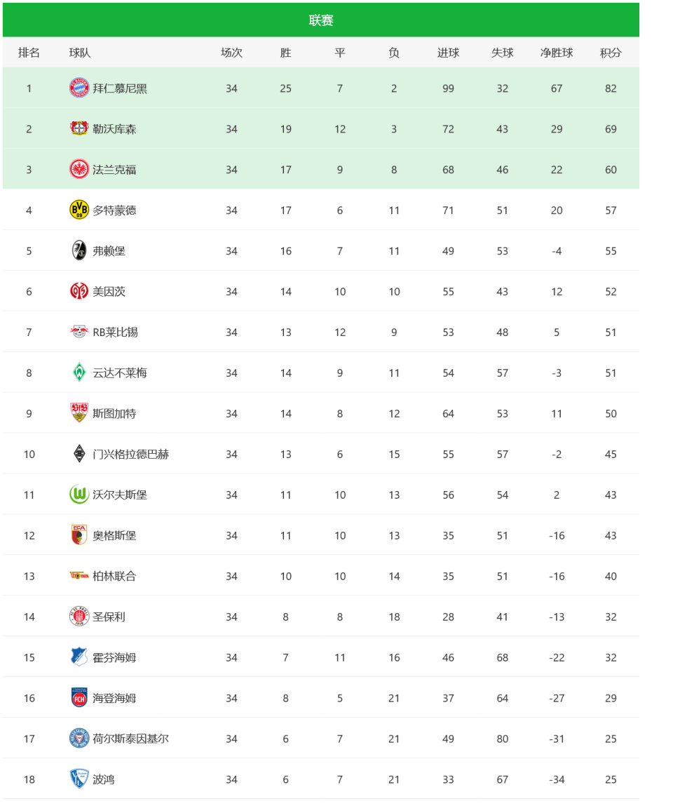 关于柏林不来梅战胜斯图加特,在积分榜上压力巨大的信息 关于柏林不来梅战胜斯图加特,在积分榜上压力巨大的信息