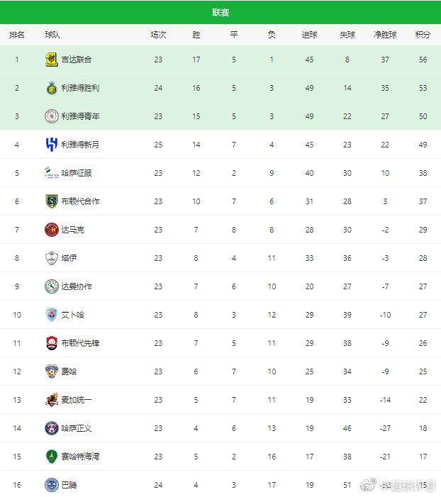 广州恒大主场豪取胜利,排名依旧领先的简单介绍 广州恒大主场豪取胜利,排名依旧领先的简单介绍