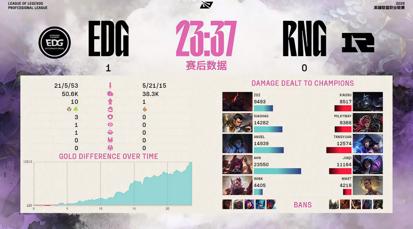 V5险胜EDG，Uzi操刀奇招英雄翻盘小组赛2:0（洛杉矶）